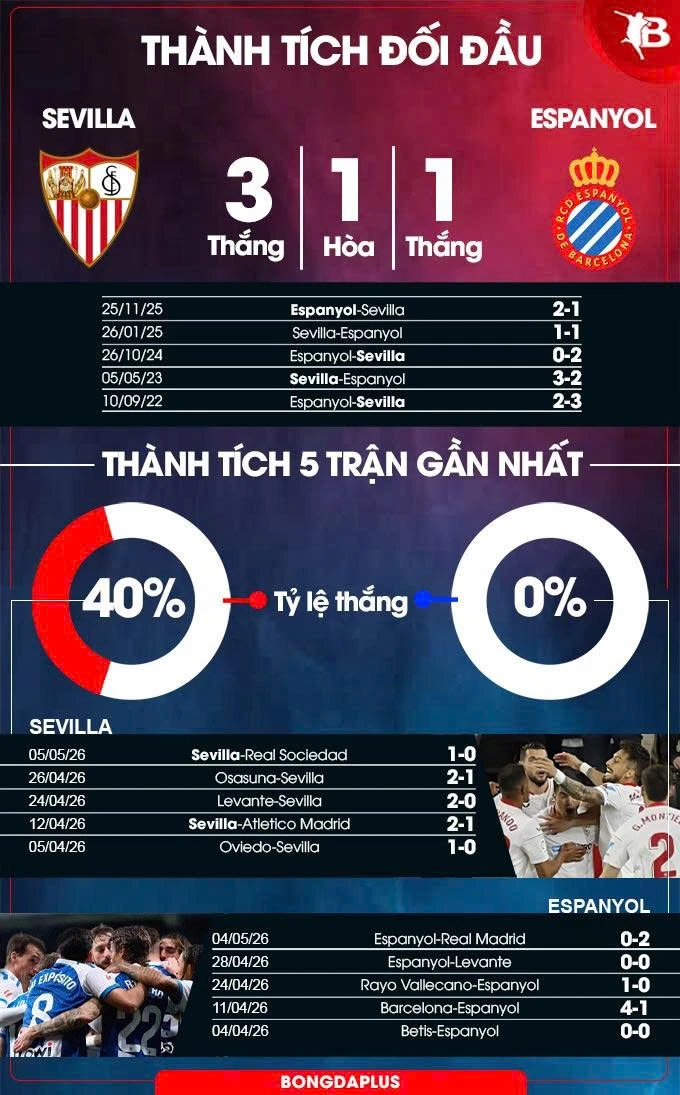 Nhận định bóng đá Sevilla vs Espanyol, 21h15 ngày 9/5: Đường cùng vùng lên Nhận định bóng đá Sevilla vs Espanyol, 21h15 ngày 9/5: Đường cùng vùng lên