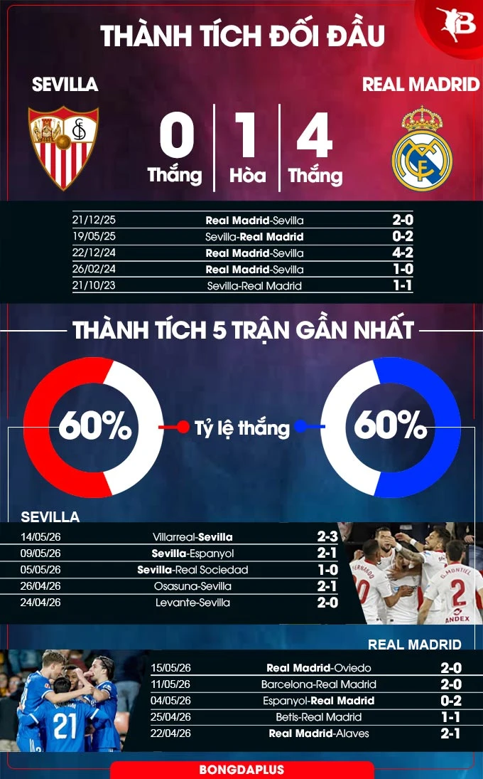 Nhận định bóng đá Sevilla vs Real Madrid, 00h00 ngày 18/5: Khách không buông cho chủ Nhận định bóng đá Sevilla vs Real Madrid, 00h00 ngày 18/5: Khách không buông cho chủ