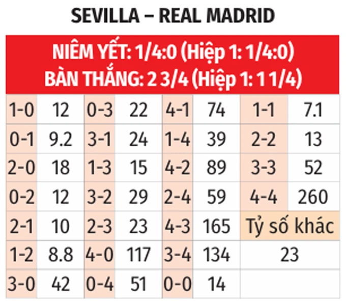 Nhận định bóng đá Sevilla vs Real Madrid, 00h00 ngày 18/5: Khách không buông cho chủ Nhận định bóng đá Sevilla vs Real Madrid, 00h00 ngày 18/5: Khách không buông cho chủ