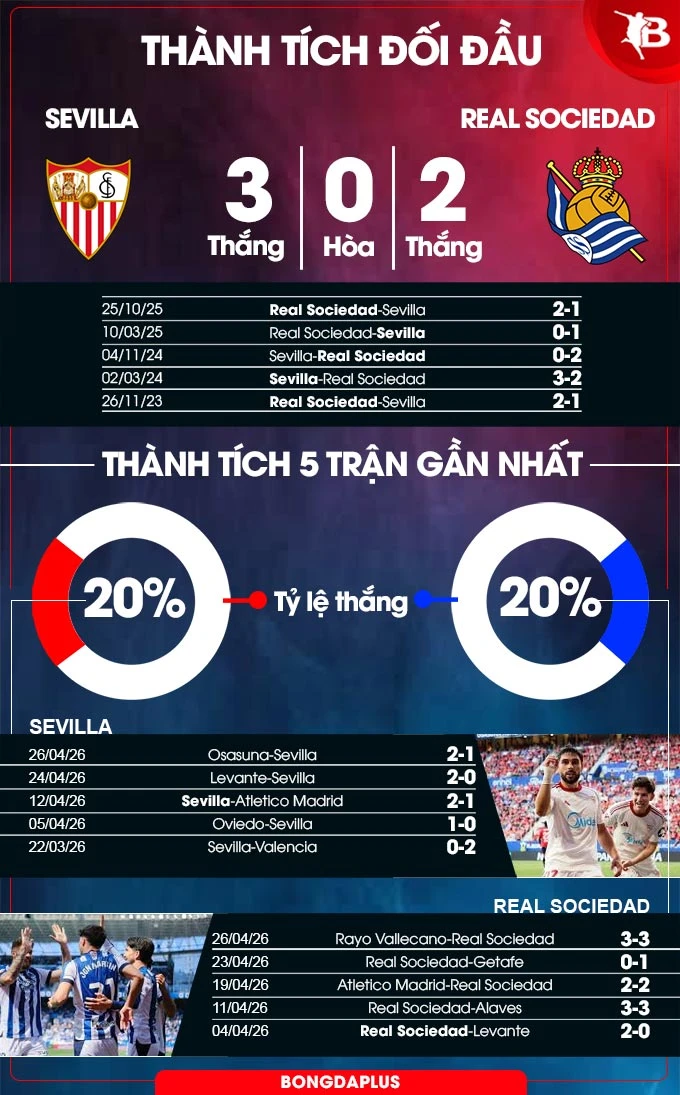 Nhận định bóng đá Sevilla vs Sociedad, 02h00 ngày 5/5: Mệnh lệnh phải thắng!