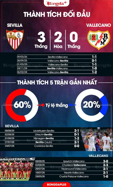 Nhận định bóng đá Sevilla vs Vallecano, 02h30 ngày 16/8: Chủ nhà xuất quân thắng lợi