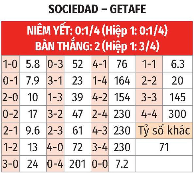 Nhận định bóng đá Sociedad vs Getafe, 01h00 ngày 23/4: Chiến thắng mừng tân vương Nhận định bóng đá Sociedad vs Getafe, 01h00 ngày 23/4: Chiến thắng mừng tân vương