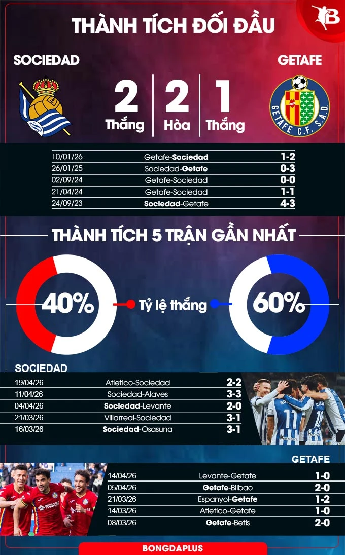 Nhận định bóng đá Sociedad vs Getafe, 01h00 ngày 23/4: Chiến thắng mừng tân vương Nhận định bóng đá Sociedad vs Getafe, 01h00 ngày 23/4: Chiến thắng mừng tân vương