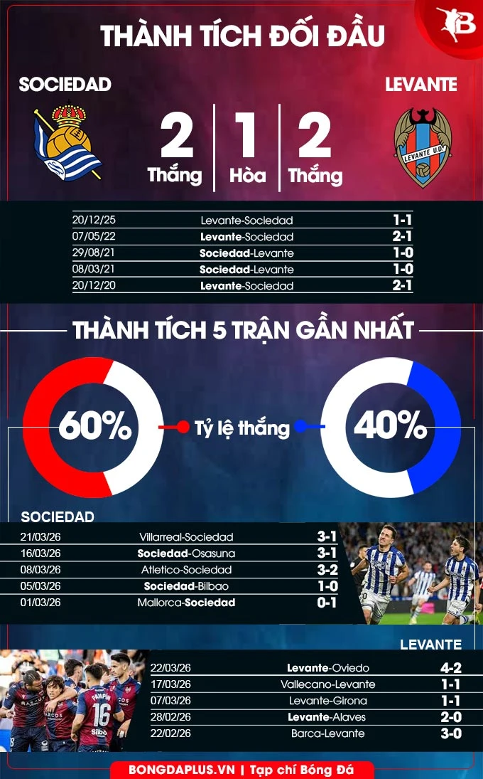 Nhận định bóng đá Sociedad vs Levante, 19h00 ngày 4/4: ‘Xử đẹp’ Levante! Nhận định bóng đá Sociedad vs Levante, 19h00 ngày 4/4: ‘Xử đẹp’ Levante!
