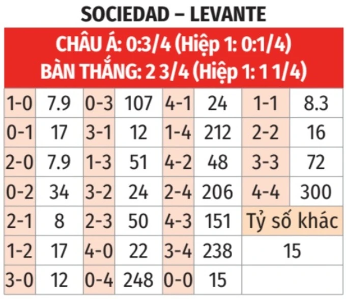 Nhận định bóng đá Sociedad vs Levante, 19h00 ngày 4/4: ‘Xử đẹp’ Levante! Nhận định bóng đá Sociedad vs Levante, 19h00 ngày 4/4: ‘Xử đẹp’ Levante!