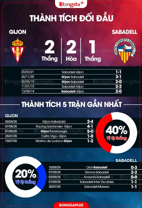 Nhận định bóng đá Sporting Gijon vs Sabadell, 00h00 ngày 18/8: Xử đẹp tân binh Nhận định bóng đá Sporting Gijon vs Sabadell, 00h00 ngày 18/8: Xử đẹp tân binh