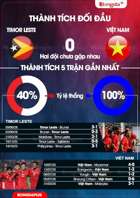 Nhận định bóng đá Timor Leste vs Việt Nam, 20h30 ngày 24/7: Chờ khúc khải hoàn ca Nhận định bóng đá Timor Leste vs Việt Nam, 20h30 ngày 24/7: Chờ khúc khải hoàn ca