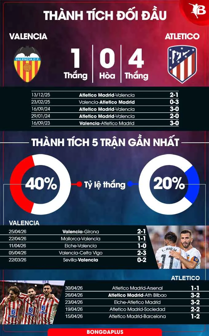 Nhận định bóng đá Valencia vs Atletico Madrid, 21h15 ngày 2/5: Cơ hội cho 'Bầy dơi' Nhận định bóng đá Valencia vs Atletico Madrid, 21h15 ngày 2/5: Cơ hội cho 'Bầy dơi'