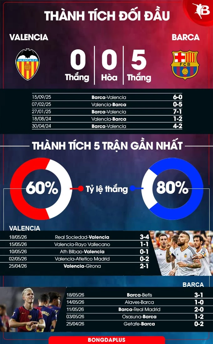 Nhận định bóng đá Valencia vs Barca, 02h00 ngày 24/5: Đừng đùa với nhà vua