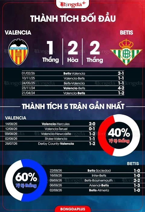Nhận định bóng đá Valencia vs Betis, 02h00 ngày 26/8: Khiến Betis im thin thít Nhận định bóng đá Valencia vs Betis, 02h00 ngày 26/8: Khiến Betis im thin thít