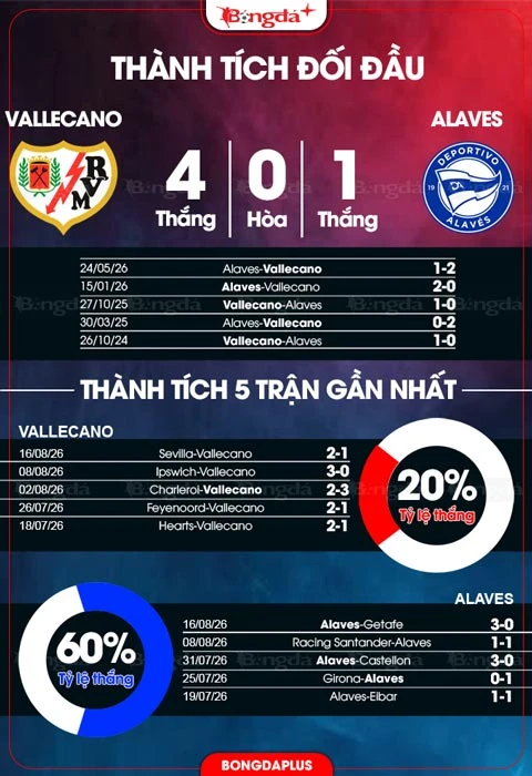 Nhận định bóng đá Vallecano vs Alaves, 02h00 ngày 21/8: Chủ nhà sẽ thắng đậm! Nhận định bóng đá Vallecano vs Alaves, 02h00 ngày 21/8: Chủ nhà sẽ thắng đậm!