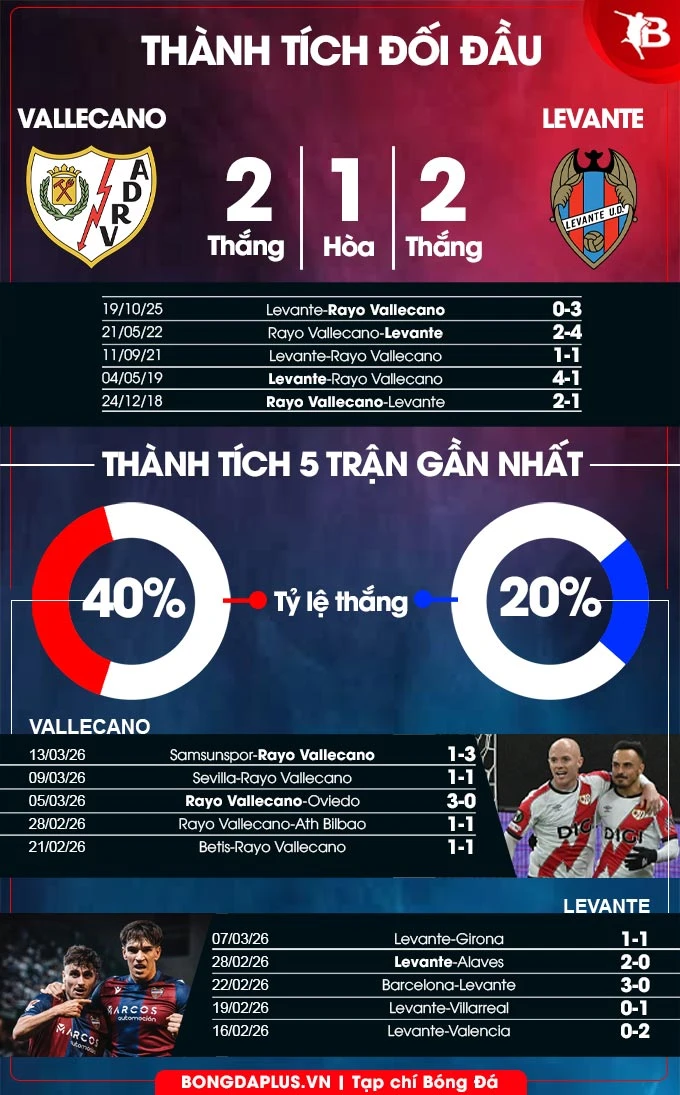 Nhận định bóng đá Vallecano vs Levante, 03h00 ngày 17/3: Không có bất ngờ!