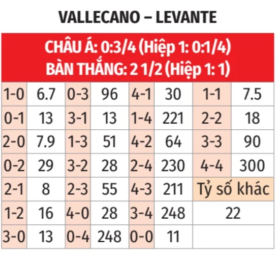 Nhận định bóng đá Vallecano vs Levante, 03h00 ngày 17/3: Không có bất ngờ!