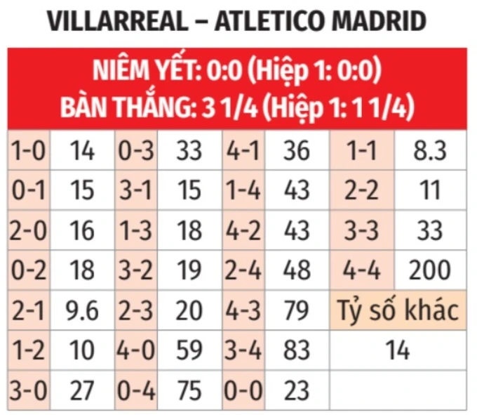 Nhận định bóng đá Villarreal vs Atletico, 02h00 ngày 25/5: Atletico sẽ giành vị trí thứ 3 Nhận định bóng đá Villarreal vs Atletico, 02h00 ngày 25/5: Atletico sẽ giành vị trí thứ 3