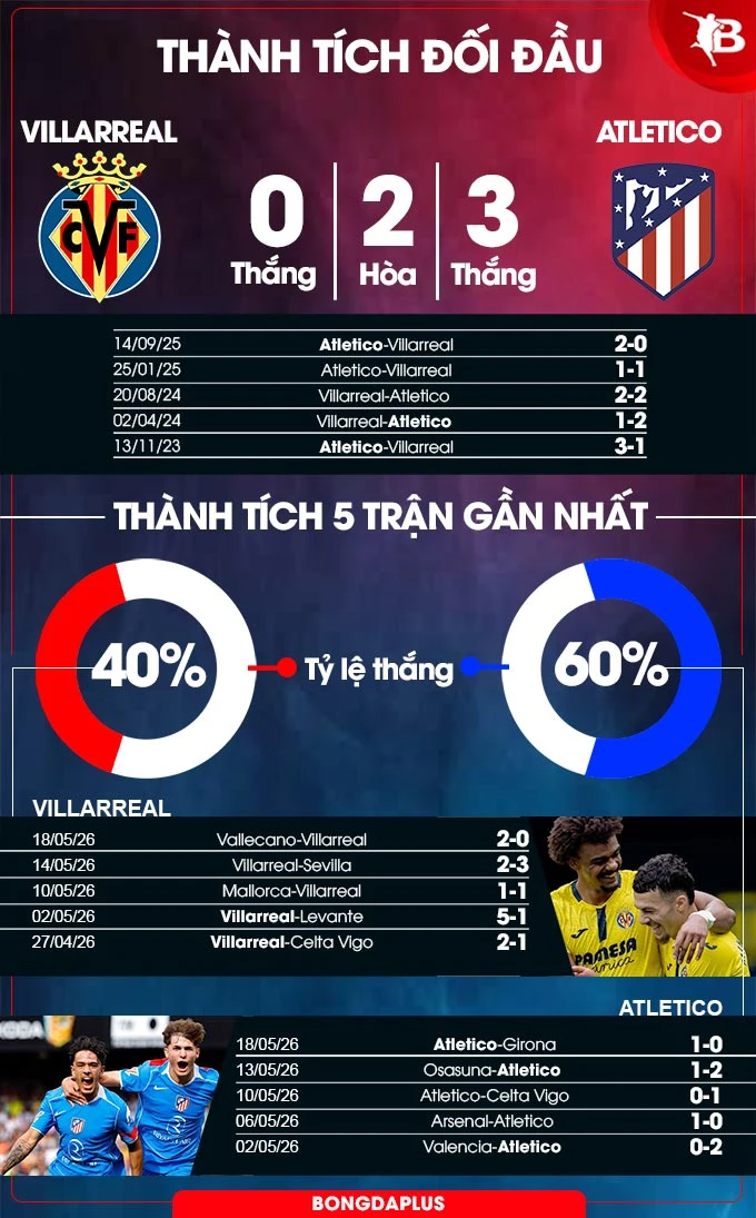 Nhận định bóng đá Villarreal vs Atletico, 02h00 ngày 25/5: Atletico sẽ giành vị trí thứ 3 Nhận định bóng đá Villarreal vs Atletico, 02h00 ngày 25/5: Atletico sẽ giành vị trí thứ 3