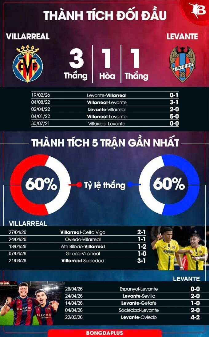 Nhận định bóng đá Villarreal vs Levante, 19h00 ngày 2/5: Tầu ngầm vàng mắc cạn Nhận định bóng đá Villarreal vs Levante, 19h00 ngày 2/5: Tầu ngầm vàng mắc cạn