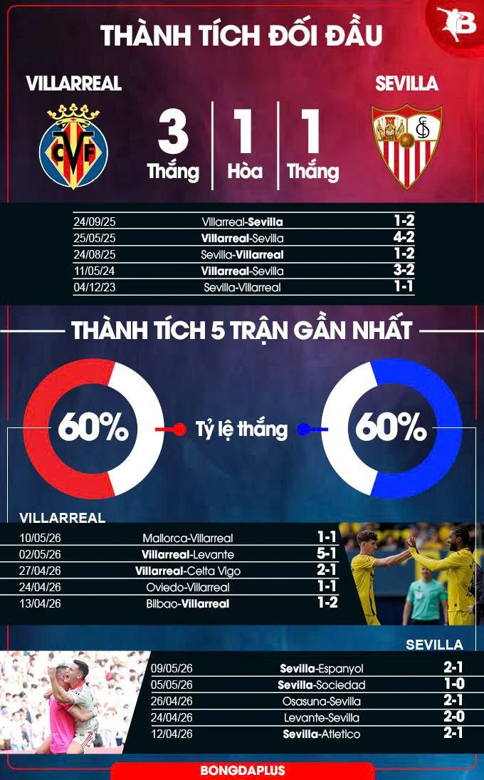 Nhận định bóng đá Villarreal vs Sevilla, 0h00 ngày 14/5: Quá khó cho đội khách Nhận định bóng đá Villarreal vs Sevilla, 0h00 ngày 14/5: Quá khó cho đội khách