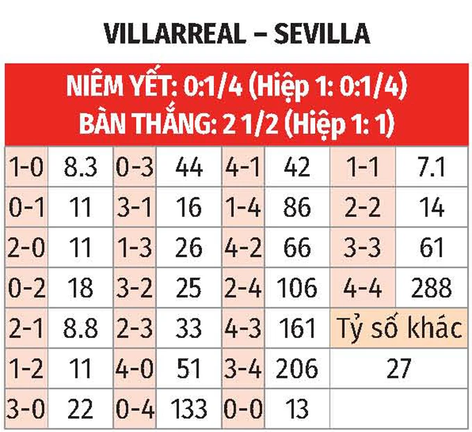 Nhận định bóng đá Villarreal vs Sevilla, 0h00 ngày 14/5: Quá khó cho đội khách Nhận định bóng đá Villarreal vs Sevilla, 0h00 ngày 14/5: Quá khó cho đội khách