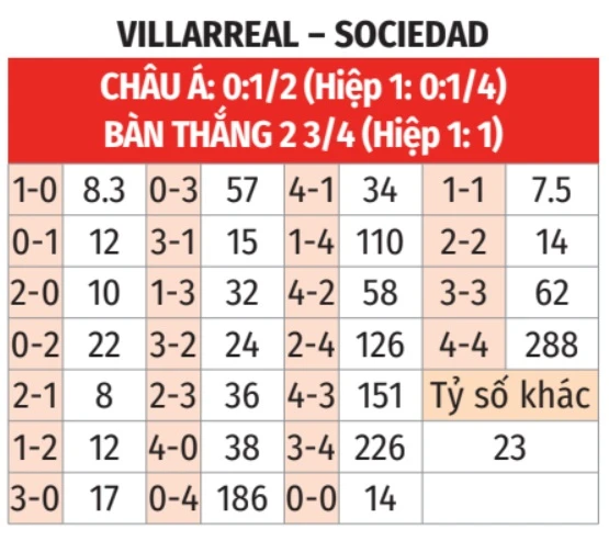Nhận định bóng đá Villarreal vs Sociedad, 03h00 ngày 21/3: Không đùa với Tàu ngầm vàng Nhận định bóng đá Villarreal vs Sociedad, 03h00 ngày 21/3: Không đùa với Tàu ngầm vàng