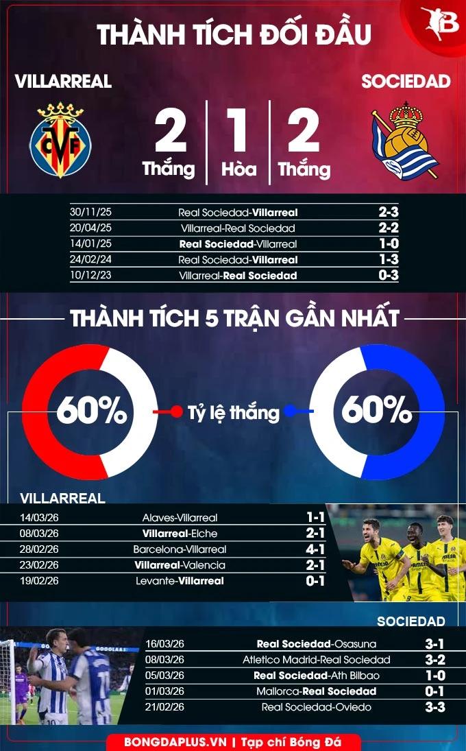 Nhận định bóng đá Villarreal vs Sociedad, 03h00 ngày 21/3: Không đùa với Tàu ngầm vàng Nhận định bóng đá Villarreal vs Sociedad, 03h00 ngày 21/3: Không đùa với Tàu ngầm vàng