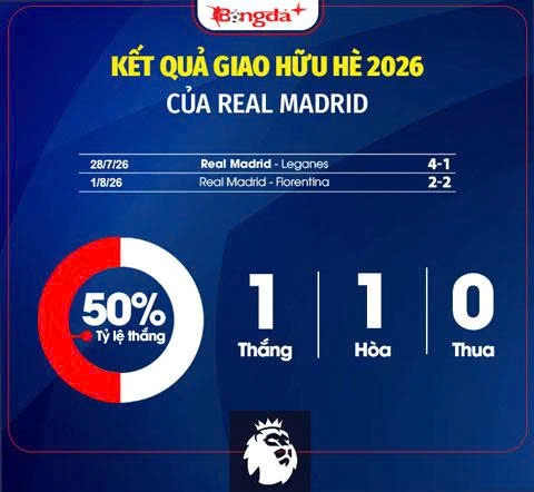 Nhận định Real Madrid La Liga mùa giải mới 2026/27: Khó lật đổ được Barca Nhận định Real Madrid La Liga mùa giải mới 2026/27: Khó lật đổ được Barca
