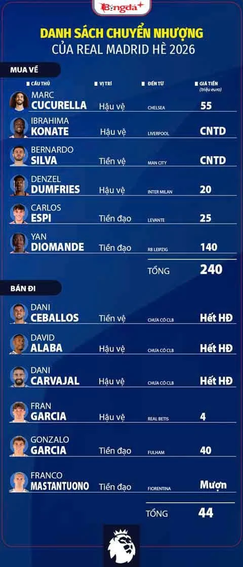 Nhận định Real Madrid La Liga mùa giải mới 2026/27: Khó lật đổ được Barca Nhận định Real Madrid La Liga mùa giải mới 2026/27: Khó lật đổ được Barca