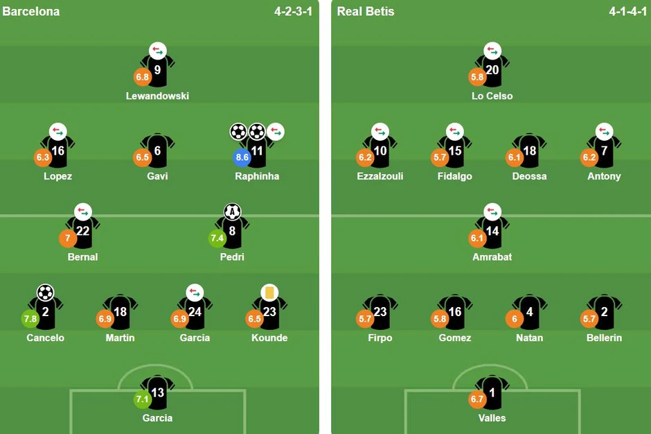 Nhẹ nhàng đánh bại Betis, Barca lập kỷ lục tuyệt đối trên sân nhà Nhẹ nhàng đánh bại Betis, Barca lập kỷ lục tuyệt đối trên sân nhà