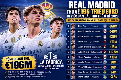 Real Madrid 'ăn đẫm' nhờ bán cầu thủ trẻ ở Hè 2026