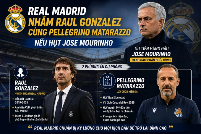 Real Madrid chuẩn bị 2 phương án thay thế nếu hụt Mourinho Real Madrid chuẩn bị 2 phương án thay thế nếu hụt Mourinho