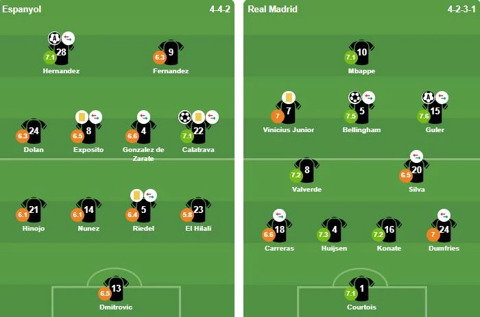 Real thắng kịch tính Espanyol ngày Mourinho tái xuất Real thắng kịch tính Espanyol ngày Mourinho tái xuất