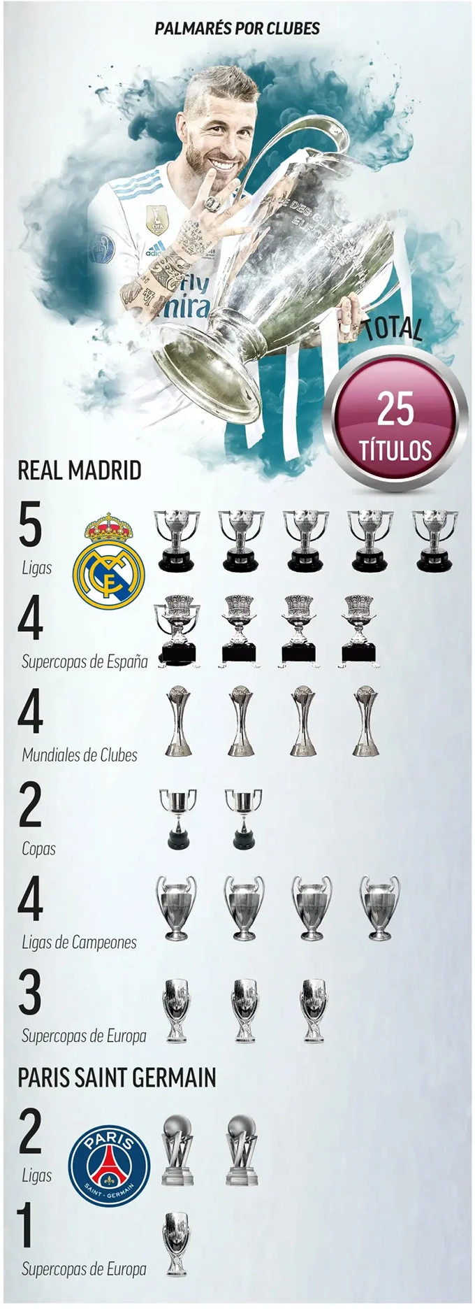 Sergio Ramos bước sang tuổi 40: Huyền thoại đứng trước ngã ba định mệnh