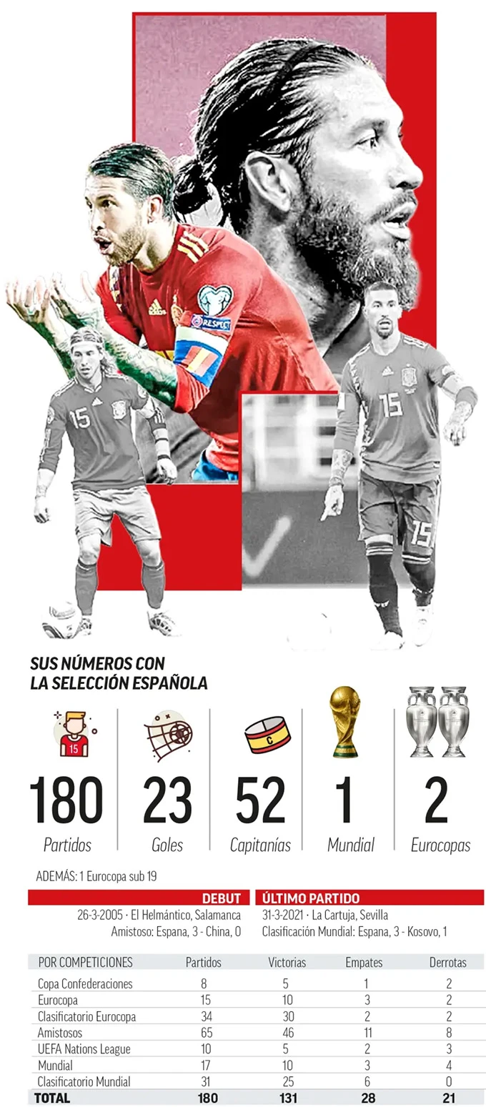 Sergio Ramos bước sang tuổi 40: Huyền thoại đứng trước ngã ba định mệnh