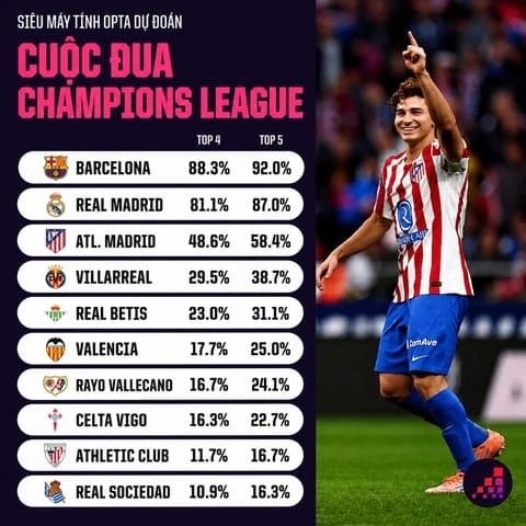 Siêu máy tính dự đoán Barca vô địch La Liga 2026/27 Siêu máy tính dự đoán Barca vô địch La Liga 2026/27