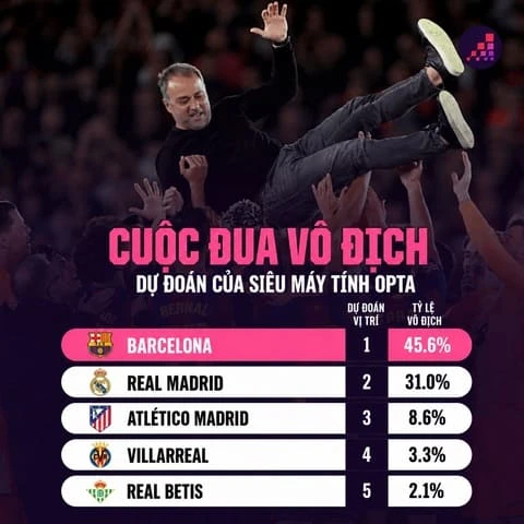 Siêu máy tính dự đoán Barca vô địch La Liga 2026/27 Siêu máy tính dự đoán Barca vô địch La Liga 2026/27