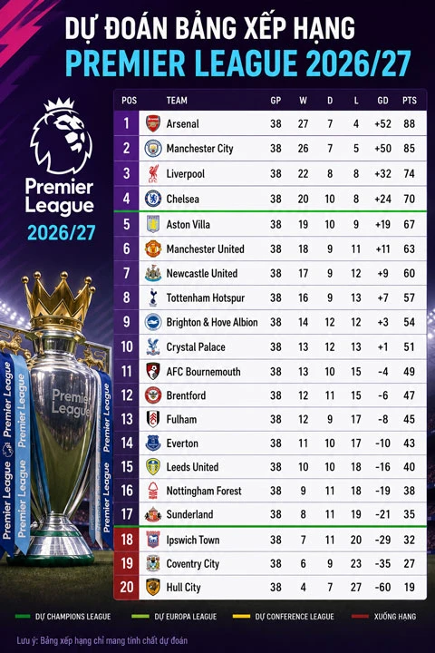Siêu máy tính dự đoán BXH Premier League 2026/27: Arsenal bảo vệ ngôi vương, MU tụt hạng Siêu máy tính dự đoán BXH Premier League 2026/27: Arsenal bảo vệ ngôi vương, MU tụt hạng