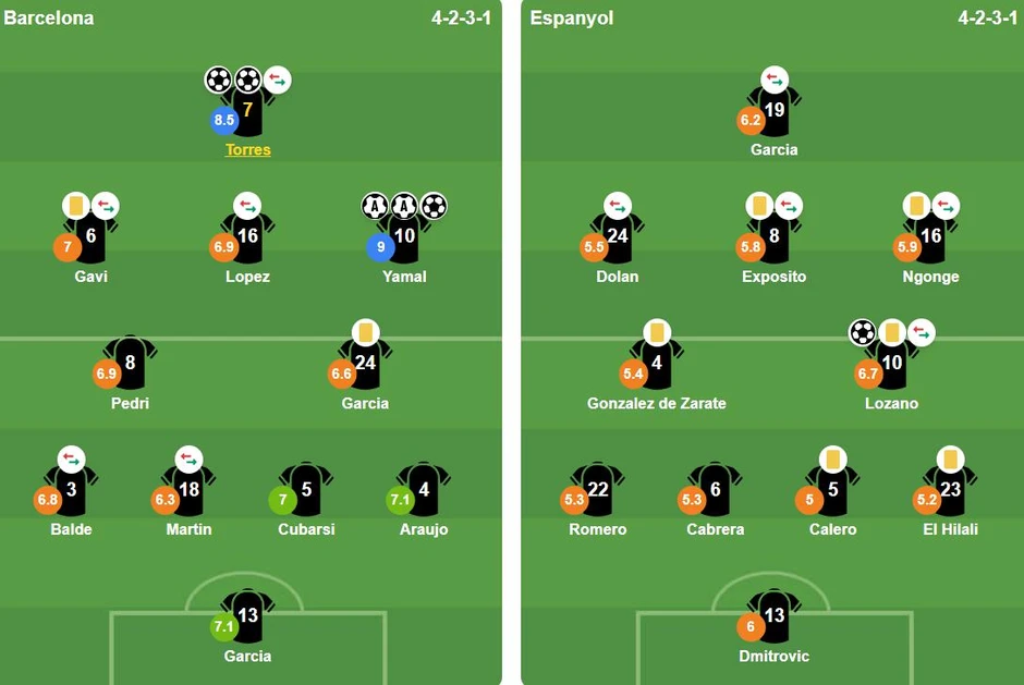 Thắng đậm derby, Barca nới rộng cách biệt với Real lên 9 điểm Thắng đậm derby, Barca nới rộng cách biệt với Real lên 9 điểm