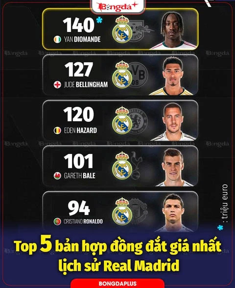 Top 'bom tấn' Real Madrid đổi ngôi, Ronaldo xuống thứ 5 Top 'bom tấn' Real Madrid đổi ngôi, Ronaldo xuống thứ 5