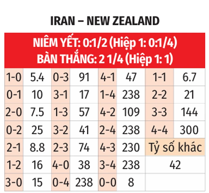 Trực tiếp Iran vs New Zealand: Taremi đọ tài với Wood Trực tiếp Iran vs New Zealand: Taremi đọ tài với Wood