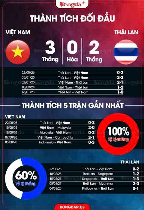 Trực tiếp Việt Nam vs Thái Lan, 20h00 ngày 26/8: Chờ giờ phút đăng quang