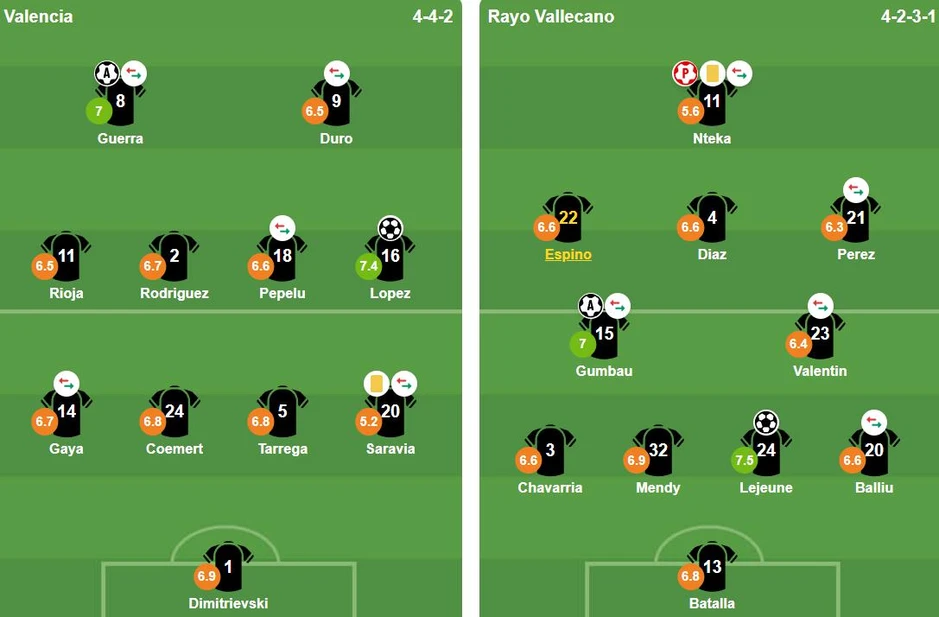 Valencia chia điểm kịch tính với Rayo Vallecano tại Mestalla Valencia chia điểm kịch tính với Rayo Vallecano tại Mestalla