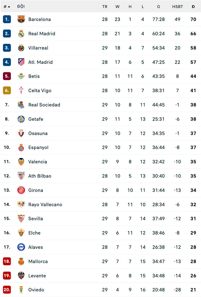 Vòng 29 La Liga: Nóng bỏng cuộc đua trụ hạng và suất dự cúp châu Âu Vòng 29 La Liga: Nóng bỏng cuộc đua trụ hạng và suất dự cúp châu Âu