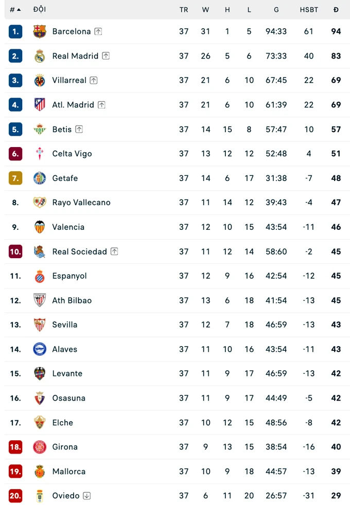 Vòng 37 La Liga: Real thắng nhọc, Barca và Atletico chia tay công thần Vòng 37 La Liga: Real thắng nhọc, Barca và Atletico chia tay công thần