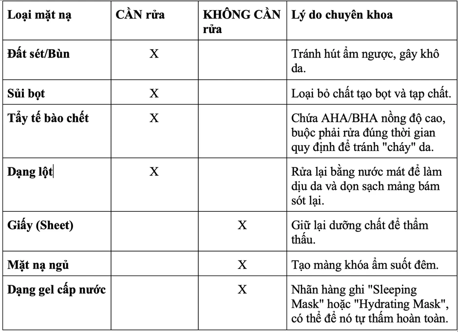 SOS: Đắp mặt nạ mà không rửa lại, coi chừng da ‘ngộp thở’ lên mụn cả loạt SOS: Đắp mặt nạ mà không rửa lại, coi chừng da ‘ngộp thở’ lên mụn cả loạt