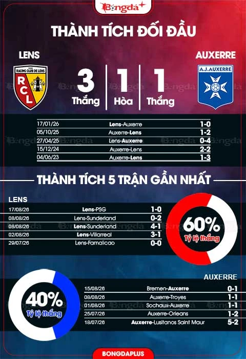  Nhận định bóng đá Lens vs Auxerre, 22h15 ngày 22/8: Điểm tựa sân nhà