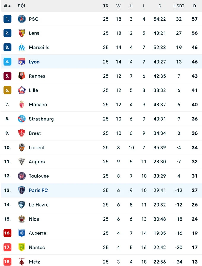 Endrick vô duyên, Lyon thoát thua trước Paris FC nhờ quả phạt đền phút bù giờ Endrick vô duyên, Lyon thoát thua trước Paris FC nhờ quả phạt đền phút bù giờ