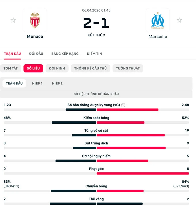 Hạ gục Marseille, Monaco thắng 7 trận liên tiếp để áp sát top 3 Ligue 1