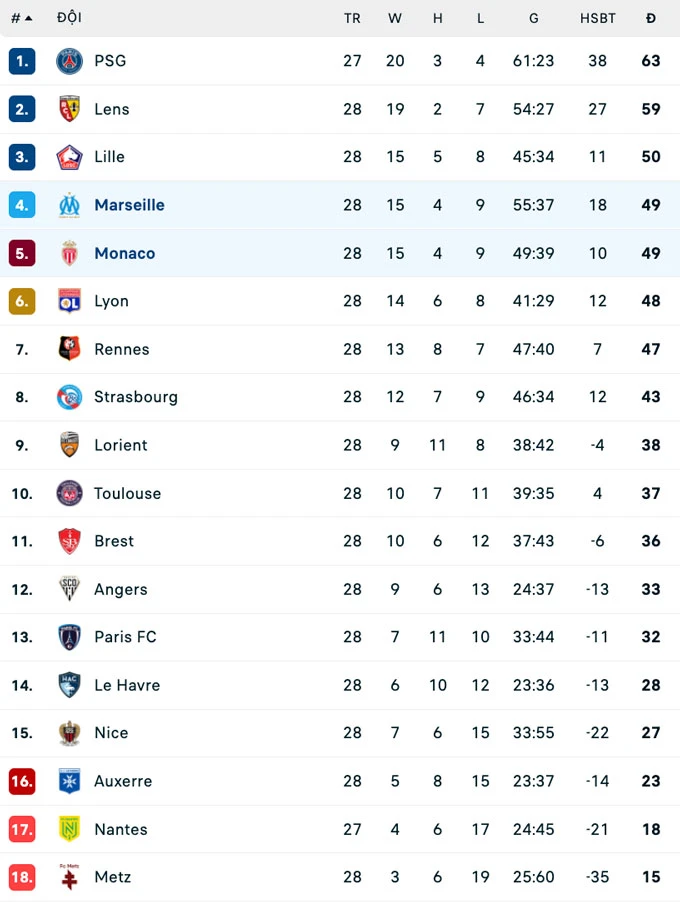 Hạ gục Marseille, Monaco thắng 7 trận liên tiếp để áp sát top 3 Ligue 1