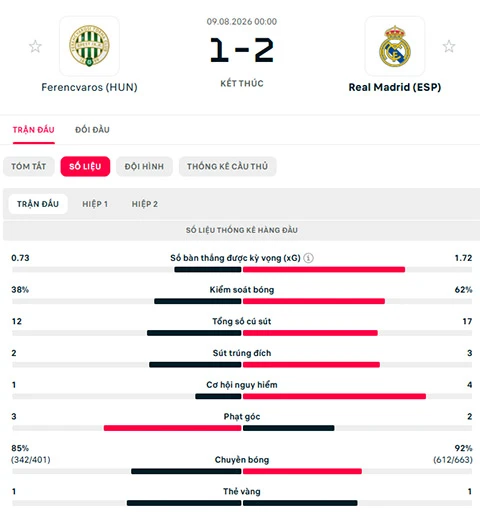 Kết quả Ferencvaros 1-2 Real Madrid: Tân binh tỏa sáng Kết quả Ferencvaros 1-2 Real Madrid: Tân binh tỏa sáng