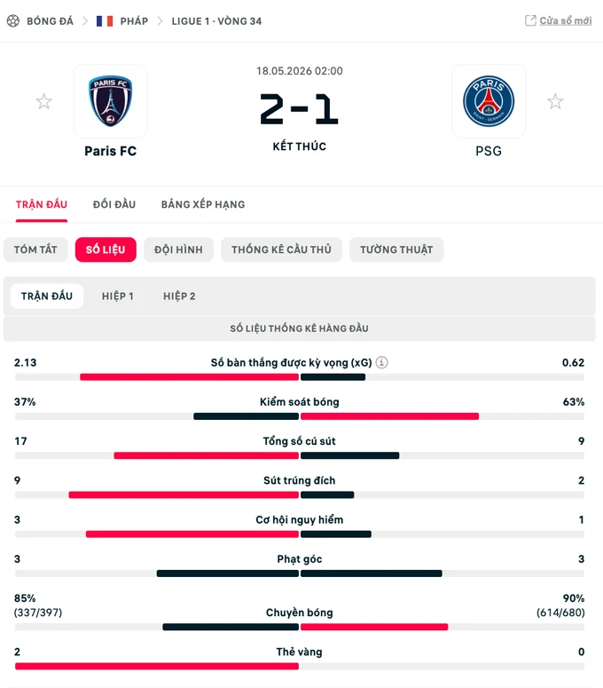 Kết quả Paris FC 2-1 PSG: Kết mùa không như ý