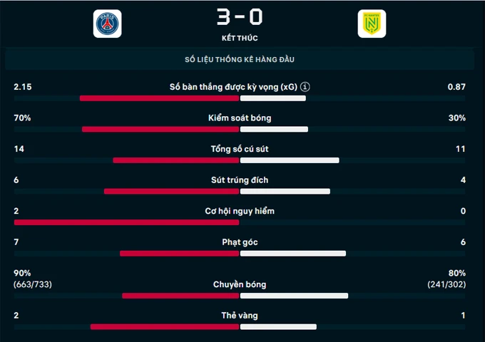 Kết quả PSG 3-0 Nantes: Đêm thăng hoa của Kvaratskhelia Kết quả PSG 3-0 Nantes: Đêm thăng hoa của Kvaratskhelia